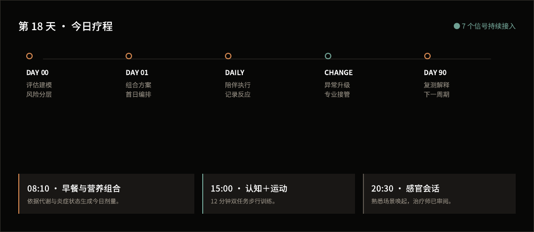 Ling-OS · 連續療程 · 體驗原型 · 非臨床結果